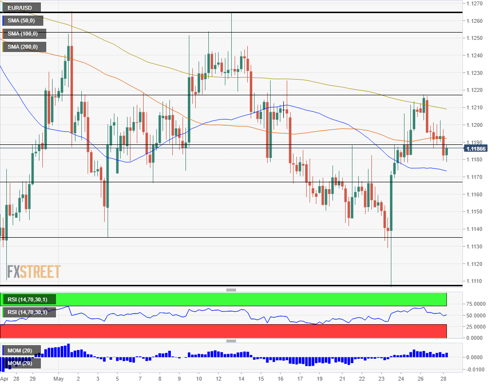 EUR USD technical analysis May 28 2019